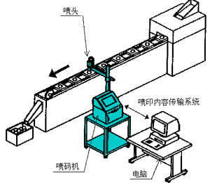 電腦連接數(shù)據(jù)噴碼