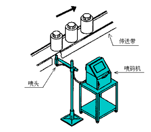 瓶子底部噴印